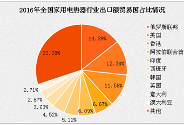 電熱水器行業(yè)市場(chǎng)調(diào)研與分析報(bào)告