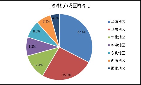 2021年中國(guó)對(duì)講機(jī)行業(yè)市場(chǎng)深度調(diào)研