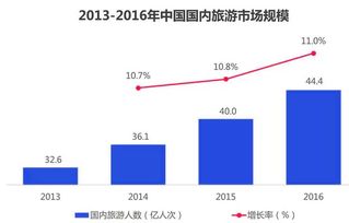 國(guó)內(nèi)旅游市場(chǎng)交易規(guī)模調(diào)查分析報(bào)告